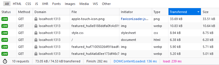 The new page load shows only 75kB of transfer and load in 282ms
